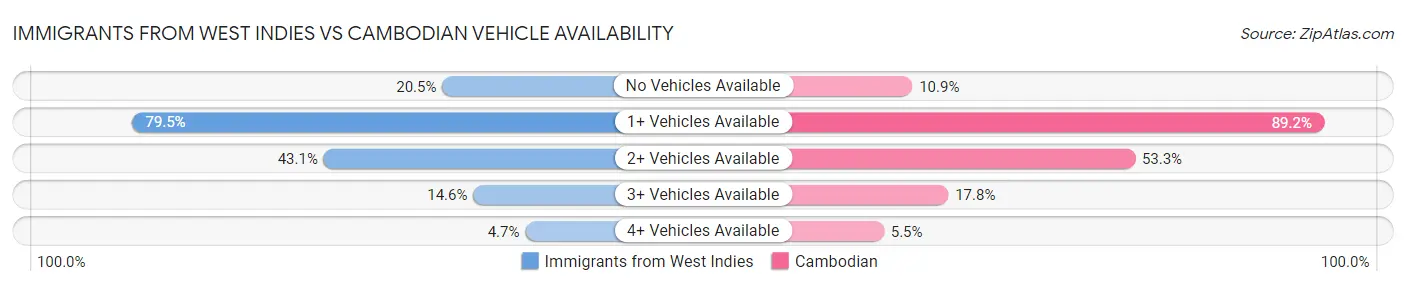 Immigrants from West Indies vs Cambodian Vehicle Availability