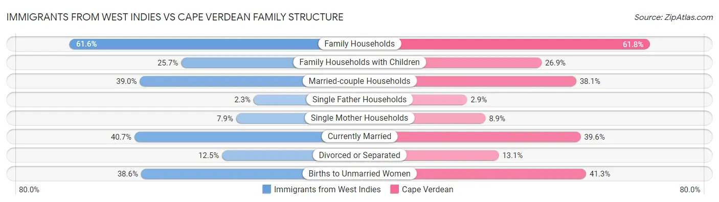 Immigrants from West Indies vs Cape Verdean Family Structure