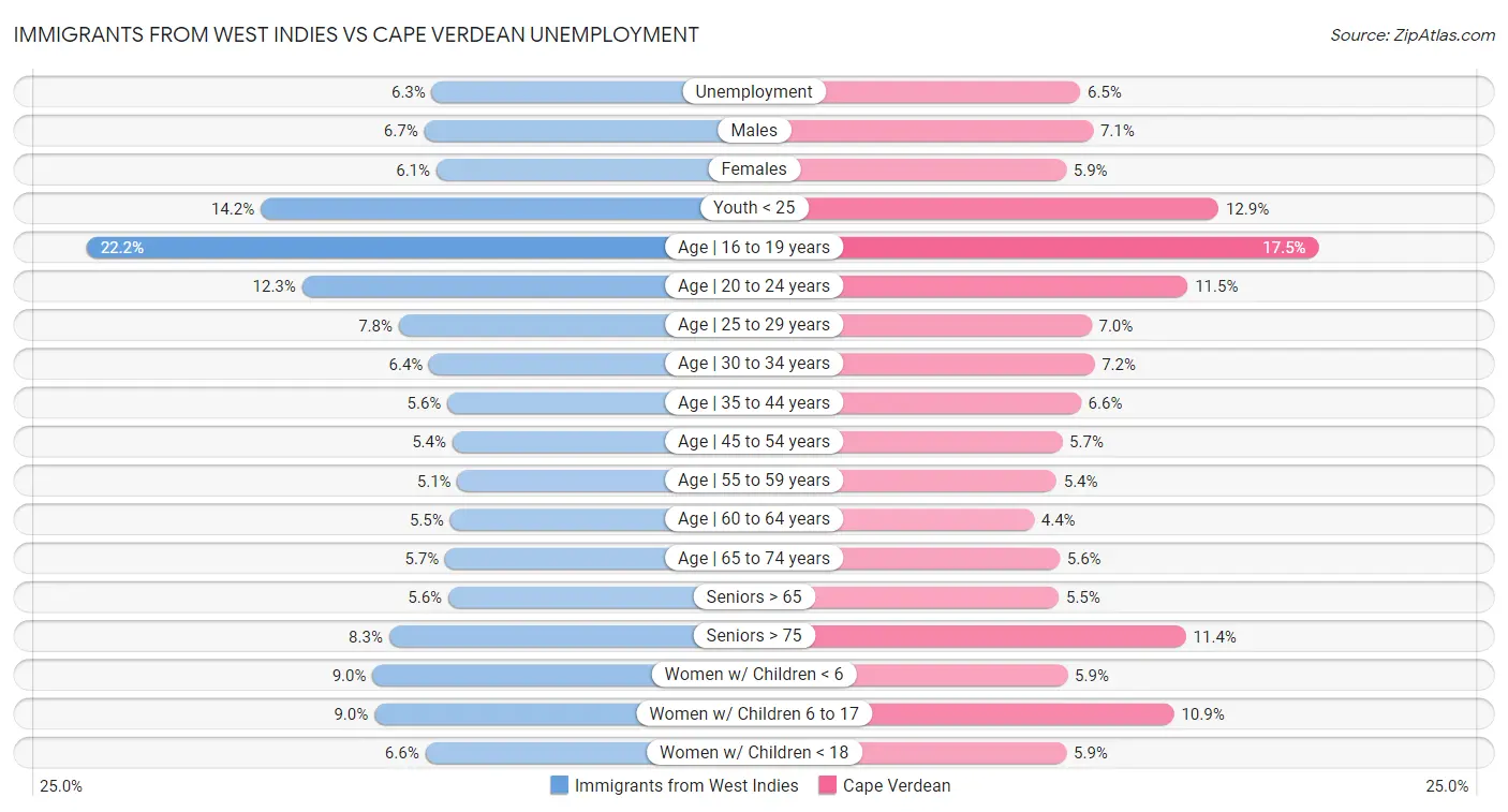 Immigrants from West Indies vs Cape Verdean Unemployment
