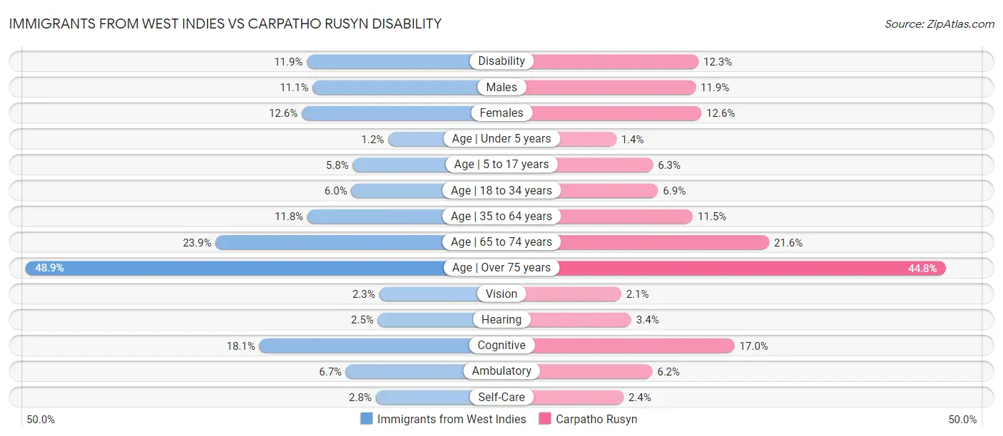 Immigrants from West Indies vs Carpatho Rusyn Disability