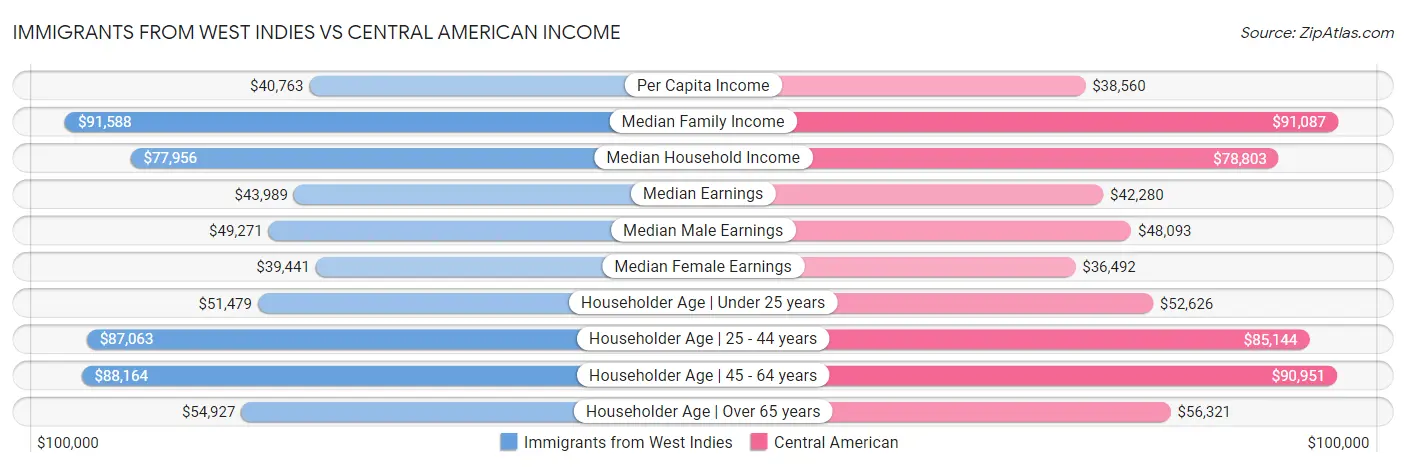 Immigrants from West Indies vs Central American Income