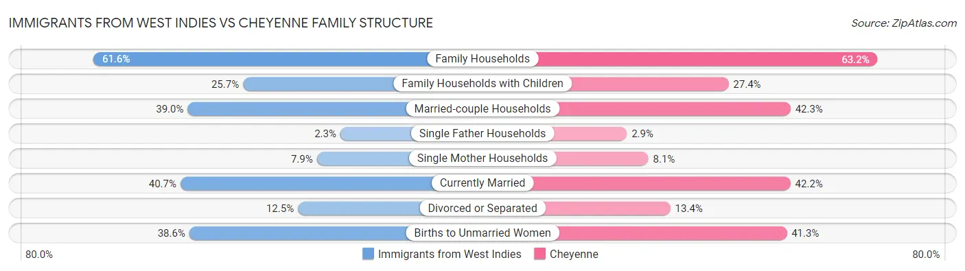Immigrants from West Indies vs Cheyenne Family Structure