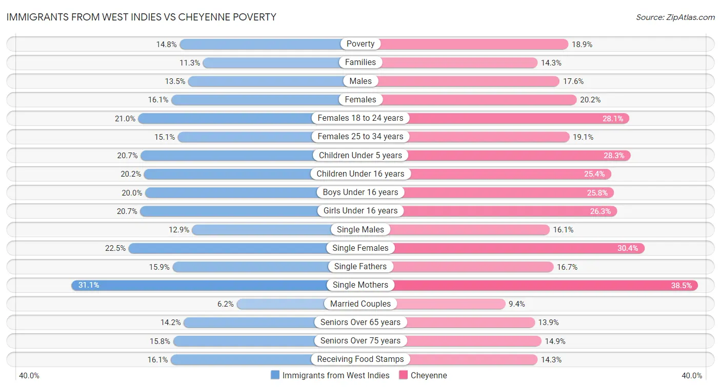 Immigrants from West Indies vs Cheyenne Poverty