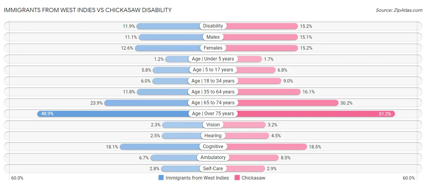 Immigrants from West Indies vs Chickasaw Disability