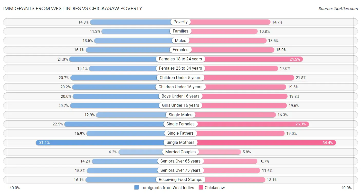 Immigrants from West Indies vs Chickasaw Poverty