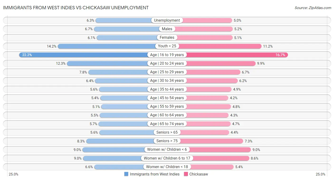 Immigrants from West Indies vs Chickasaw Unemployment
