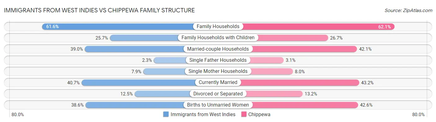 Immigrants from West Indies vs Chippewa Family Structure