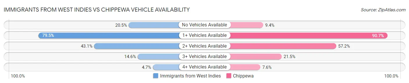 Immigrants from West Indies vs Chippewa Vehicle Availability