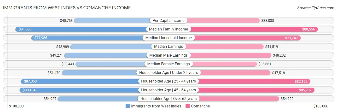 Immigrants from West Indies vs Comanche Income