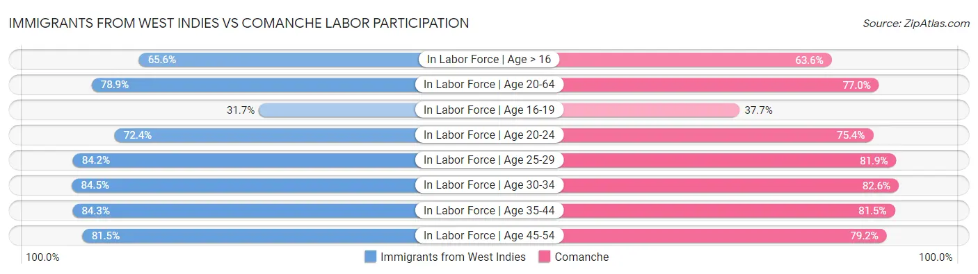 Immigrants from West Indies vs Comanche Labor Participation