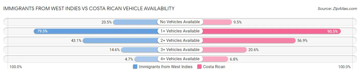 Immigrants from West Indies vs Costa Rican Vehicle Availability