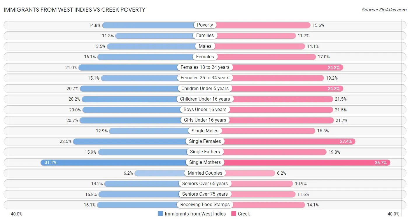 Immigrants from West Indies vs Creek Poverty