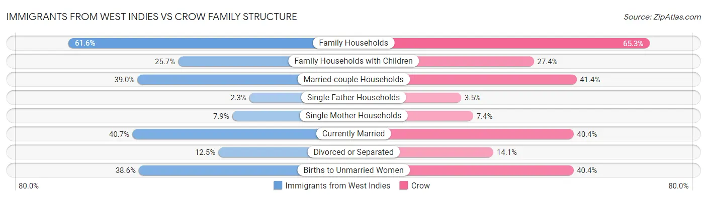 Immigrants from West Indies vs Crow Family Structure