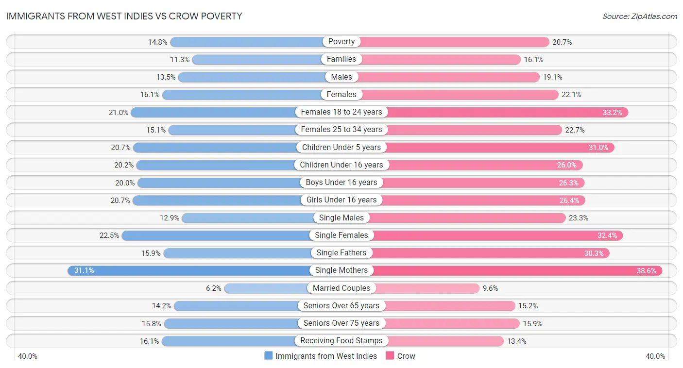 Immigrants from West Indies vs Crow Poverty