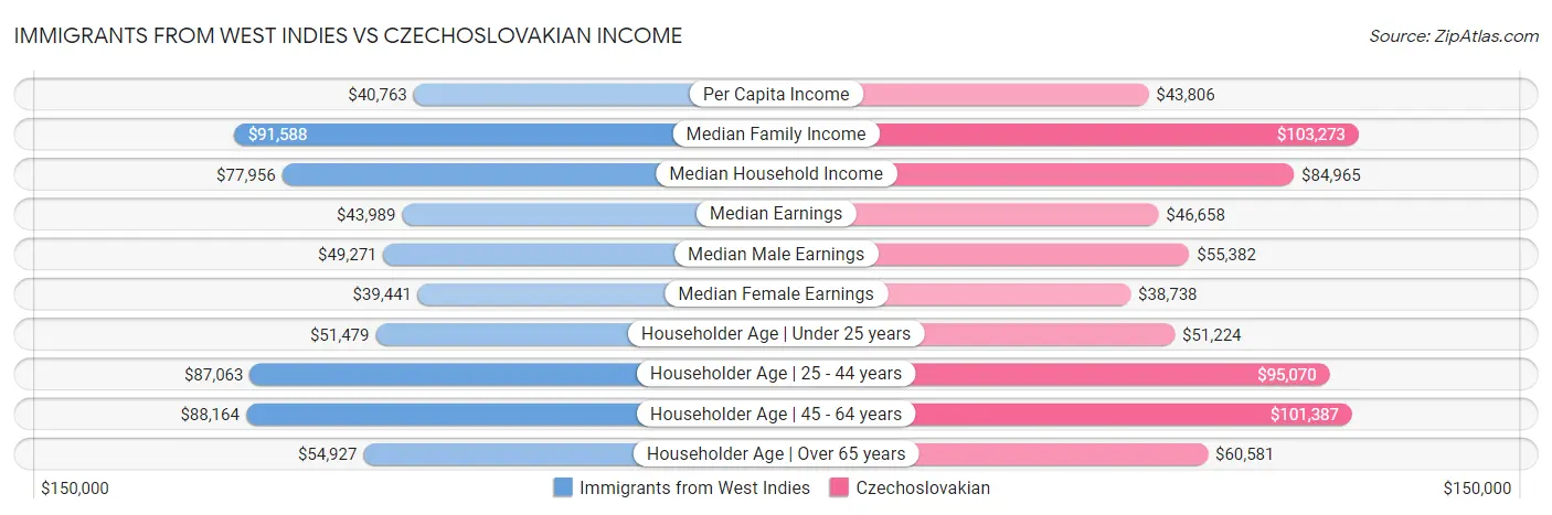 Immigrants from West Indies vs Czechoslovakian Income