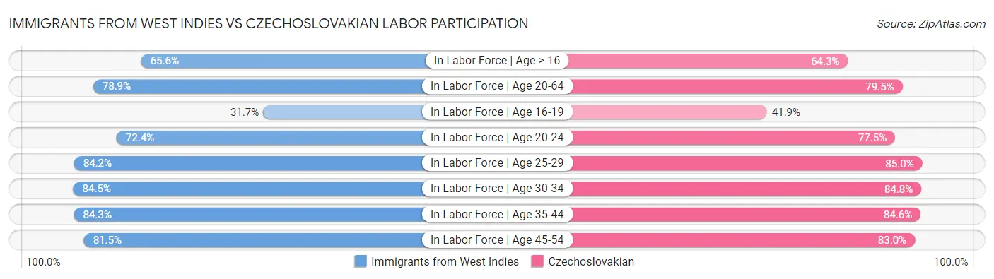 Immigrants from West Indies vs Czechoslovakian Labor Participation