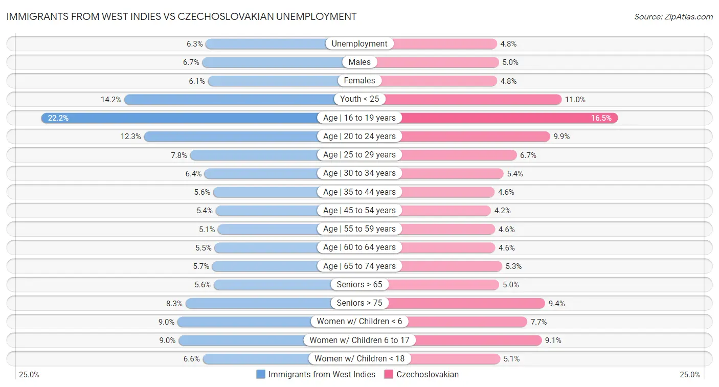 Immigrants from West Indies vs Czechoslovakian Unemployment