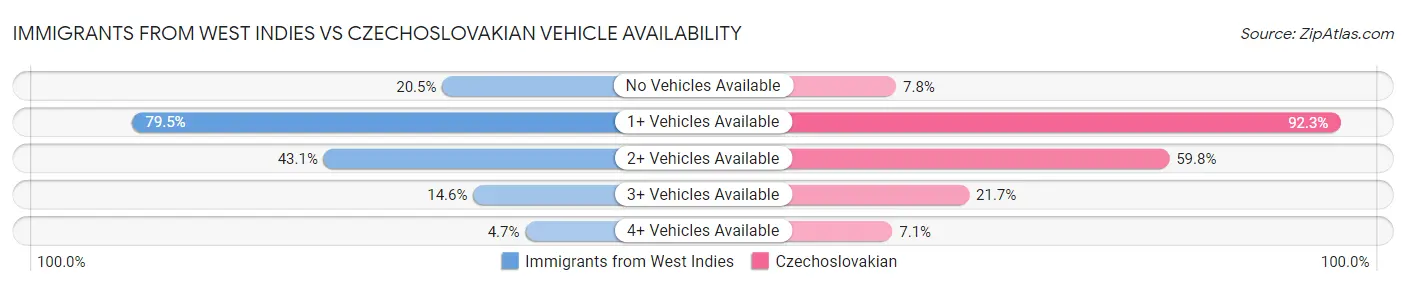Immigrants from West Indies vs Czechoslovakian Vehicle Availability