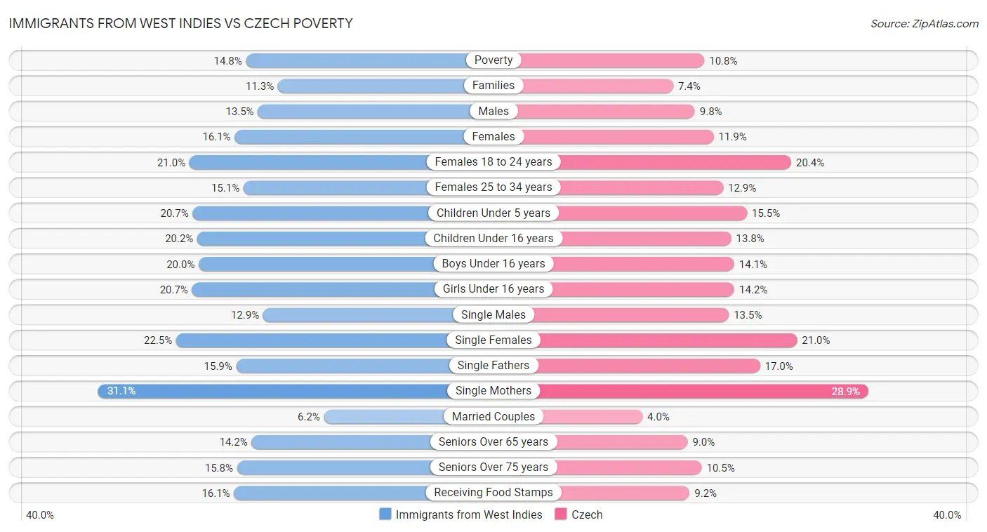 Immigrants from West Indies vs Czech Poverty