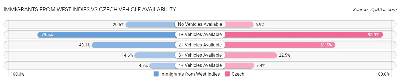 Immigrants from West Indies vs Czech Vehicle Availability