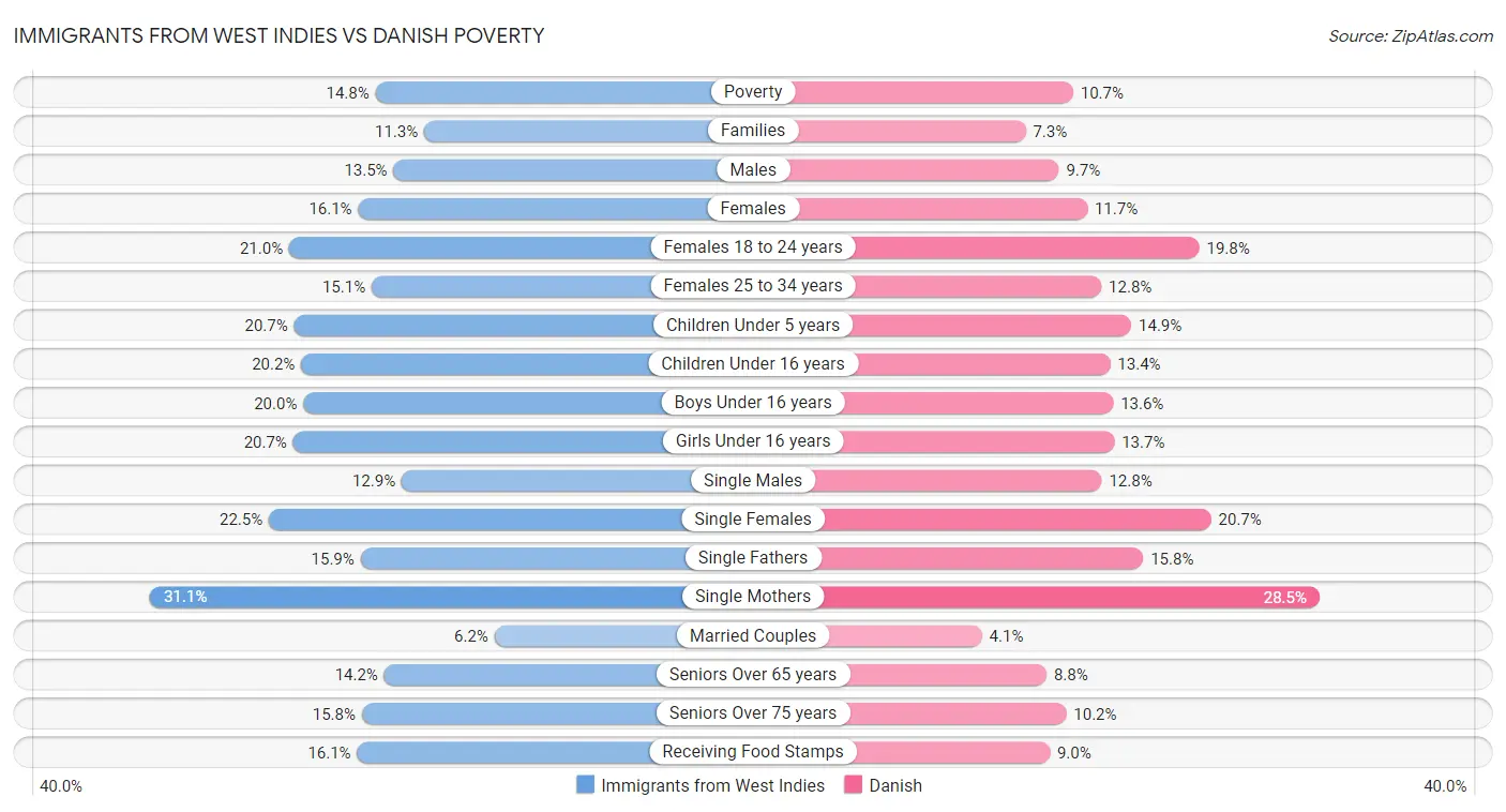 Immigrants from West Indies vs Danish Poverty