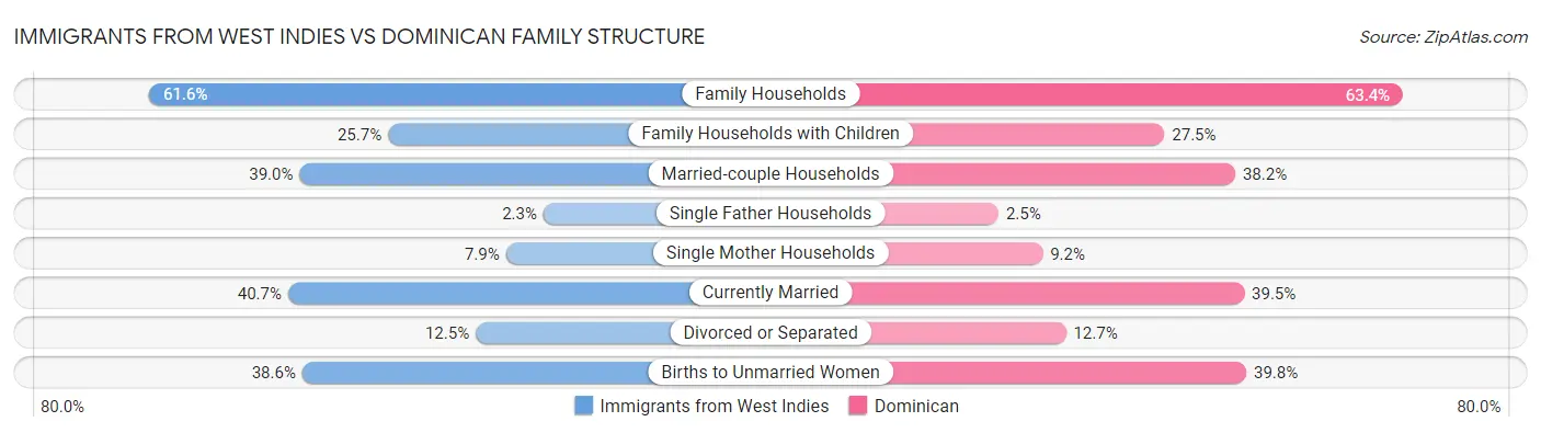 Immigrants from West Indies vs Dominican Family Structure