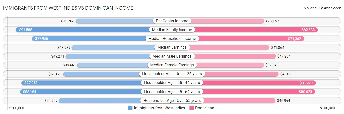 Immigrants from West Indies vs Dominican Income