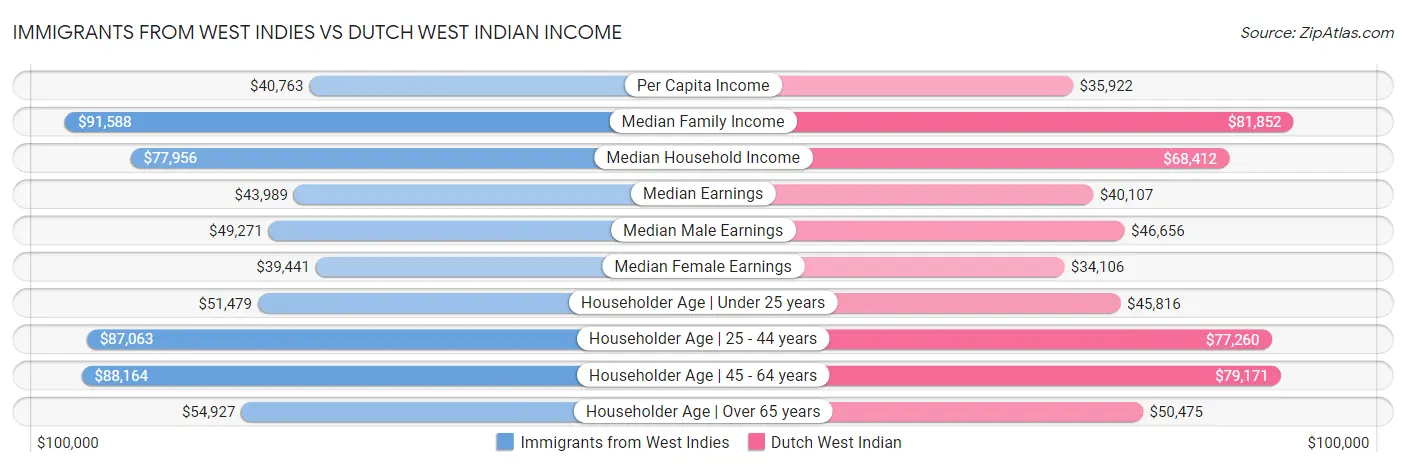 Immigrants from West Indies vs Dutch West Indian Income