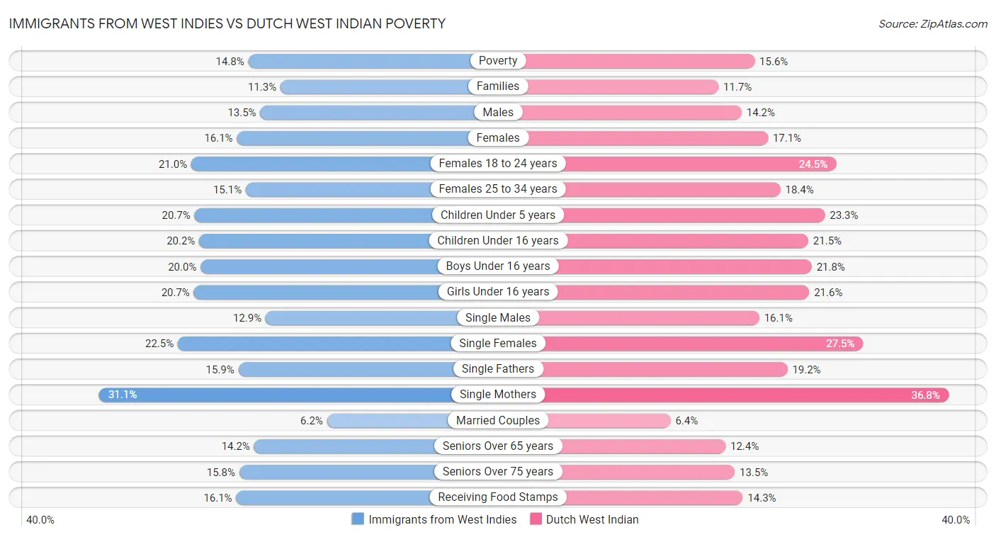 Immigrants from West Indies vs Dutch West Indian Poverty