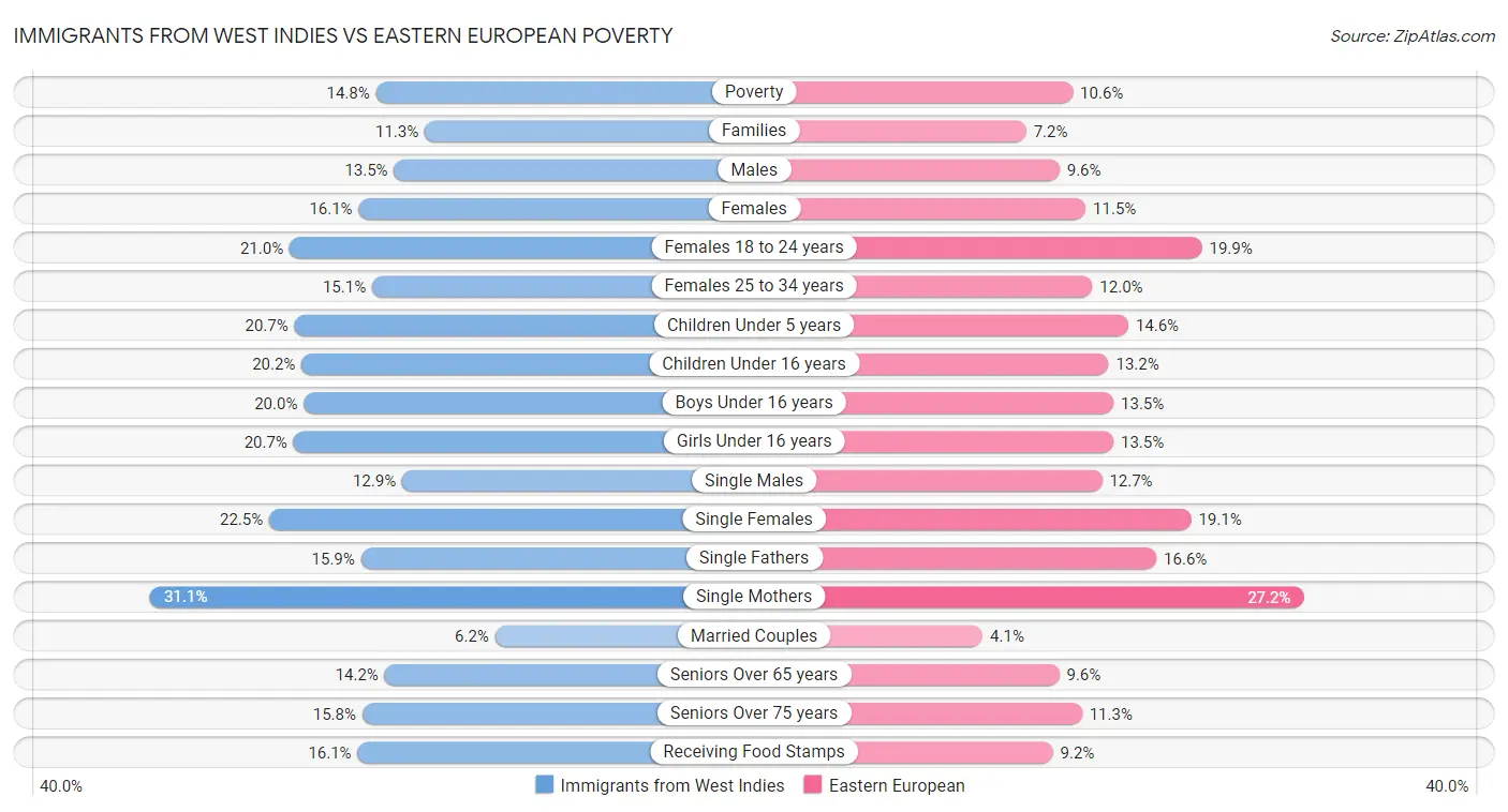 Immigrants from West Indies vs Eastern European Poverty