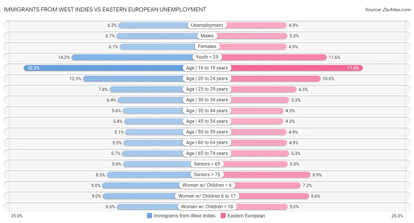 Immigrants from West Indies vs Eastern European Unemployment