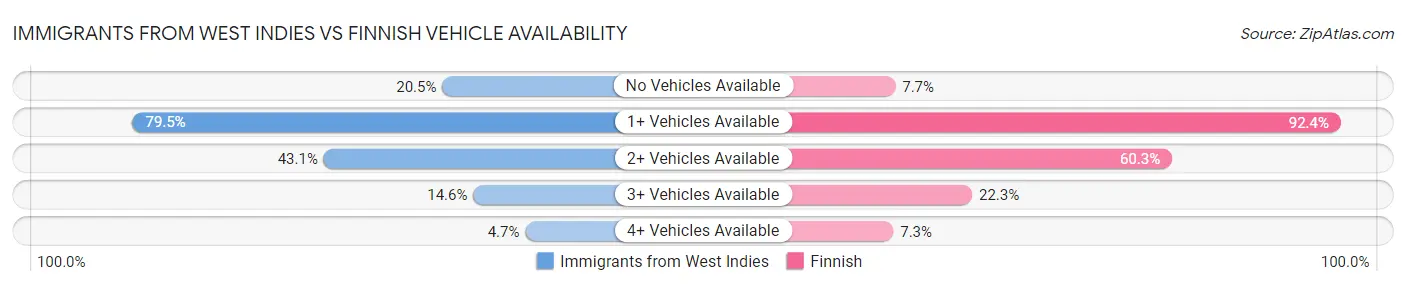 Immigrants from West Indies vs Finnish Vehicle Availability