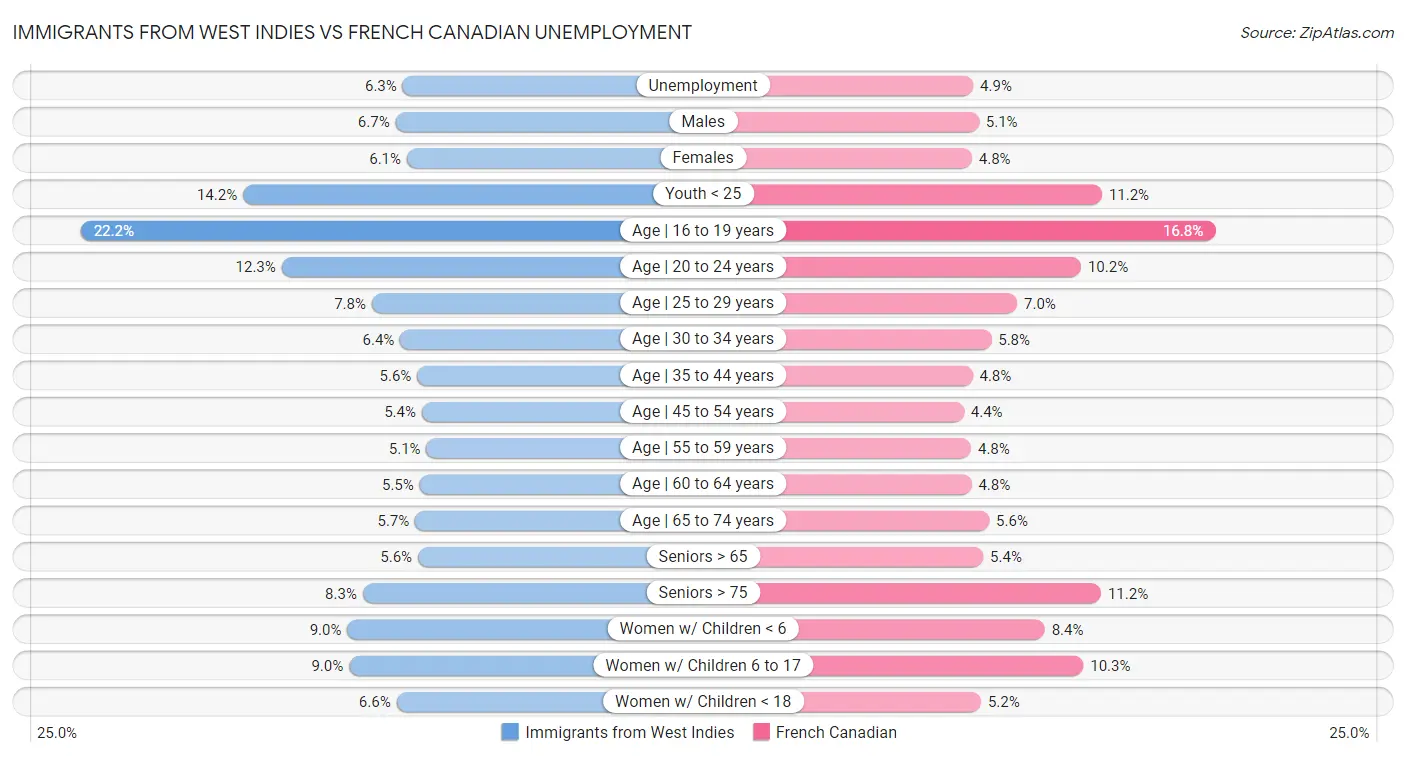 Immigrants from West Indies vs French Canadian Unemployment