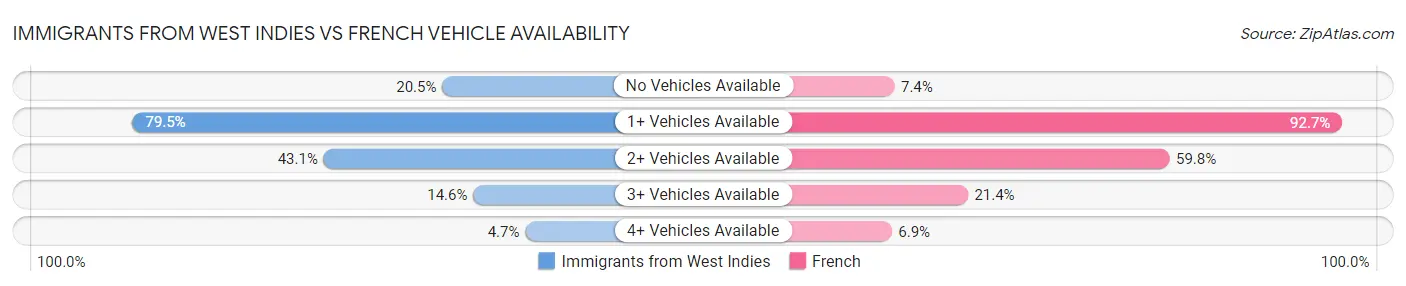Immigrants from West Indies vs French Vehicle Availability