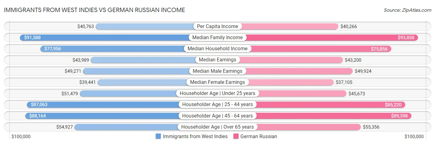Immigrants from West Indies vs German Russian Income