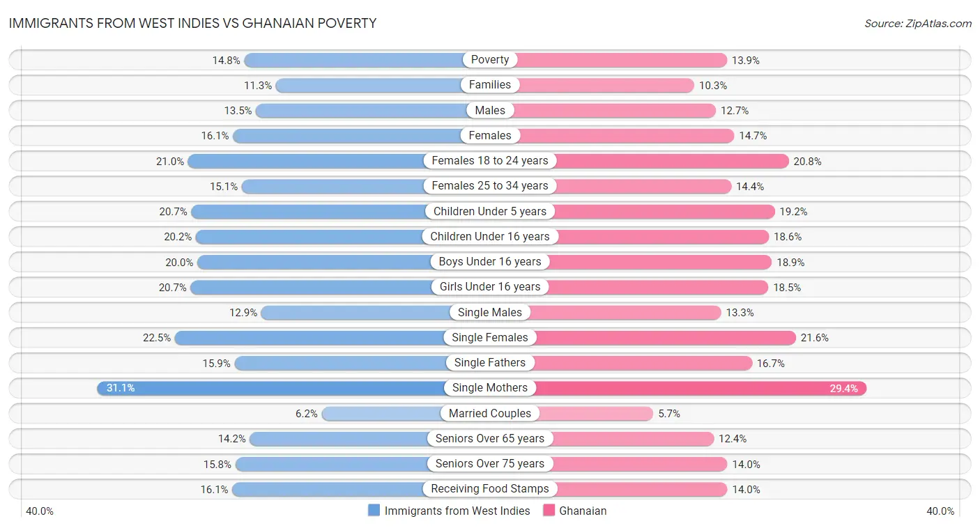 Immigrants from West Indies vs Ghanaian Poverty