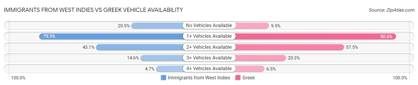 Immigrants from West Indies vs Greek Vehicle Availability