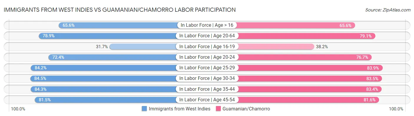 Immigrants from West Indies vs Guamanian/Chamorro Labor Participation