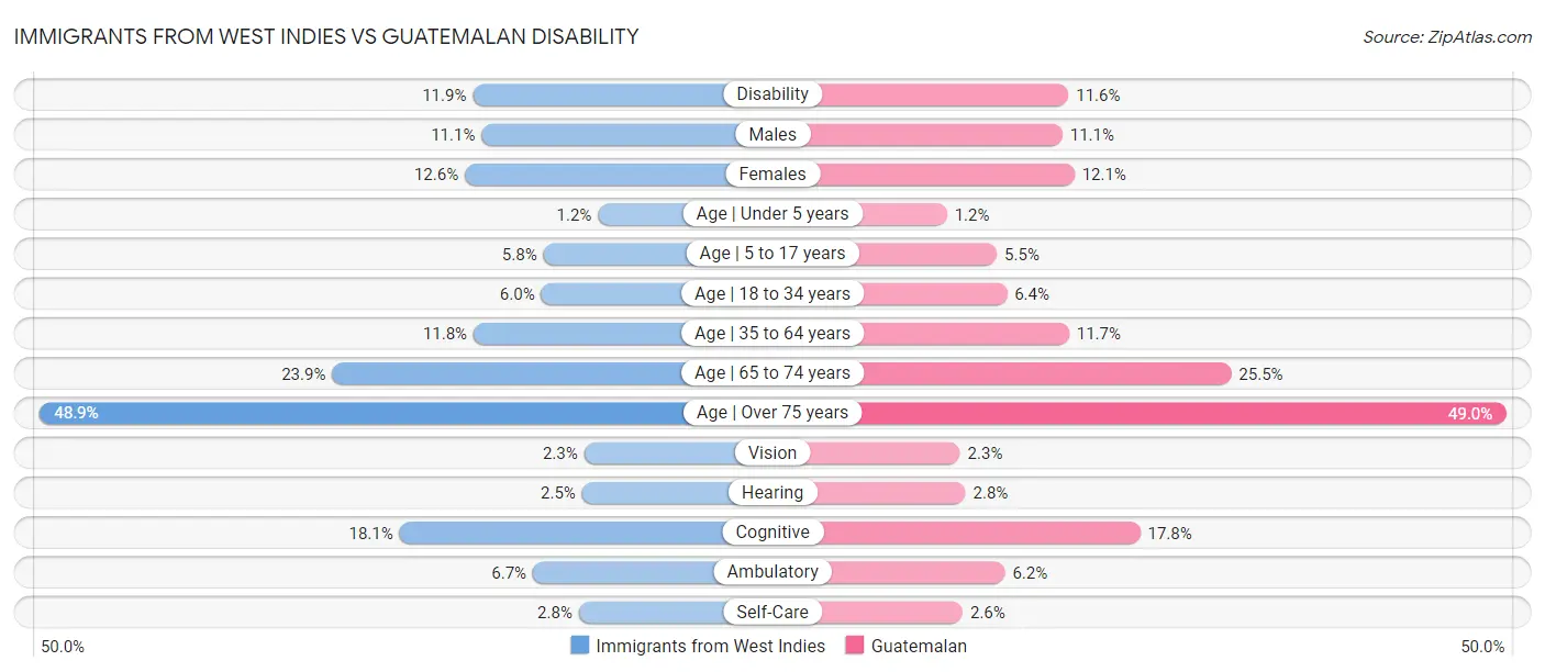 Immigrants from West Indies vs Guatemalan Disability