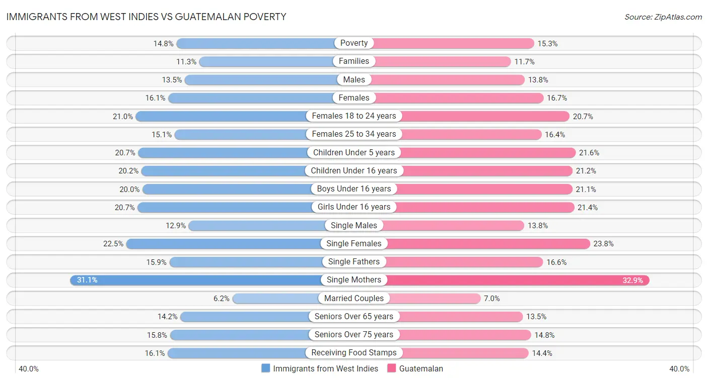 Immigrants from West Indies vs Guatemalan Poverty