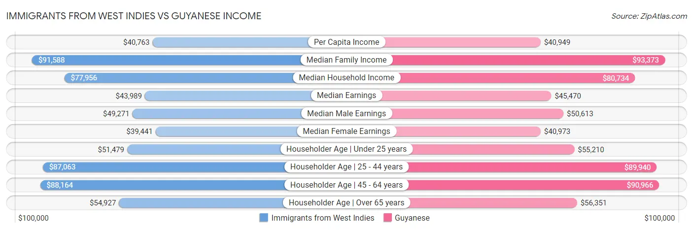 Immigrants from West Indies vs Guyanese Income