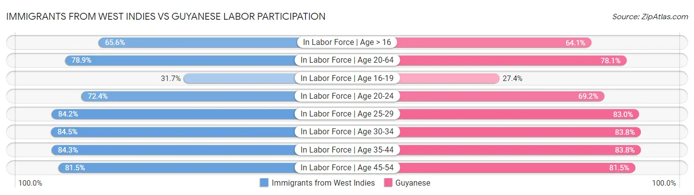 Immigrants from West Indies vs Guyanese Labor Participation