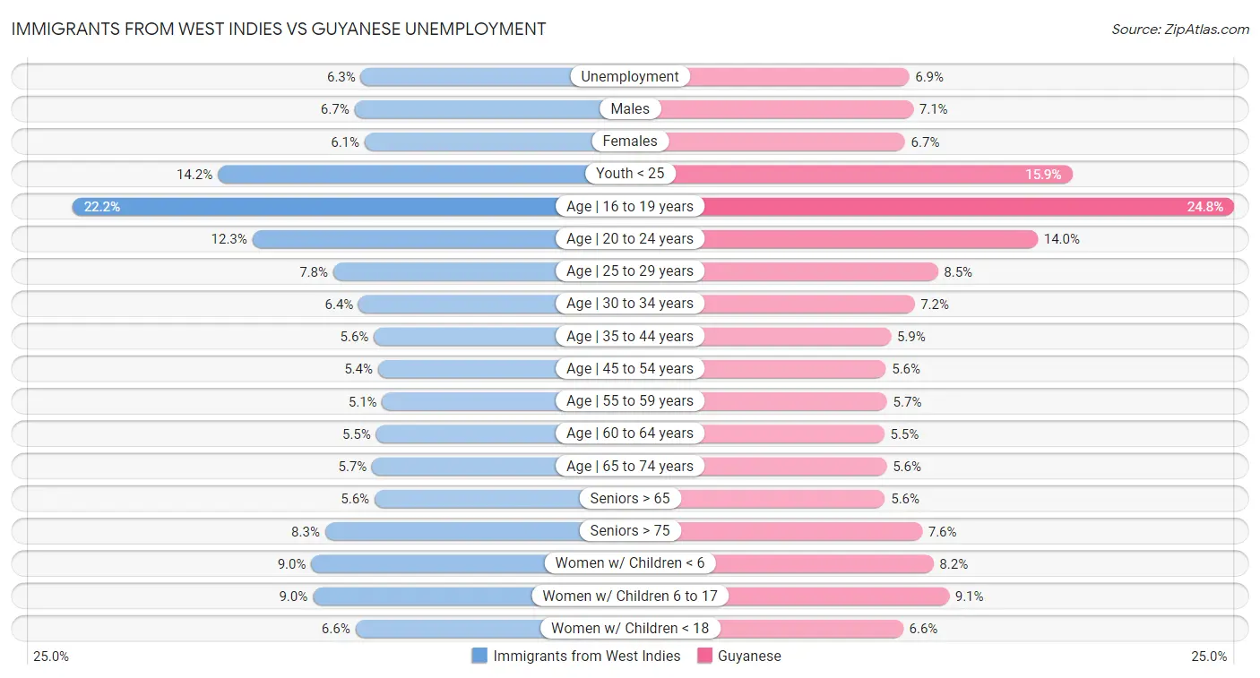 Immigrants from West Indies vs Guyanese Unemployment