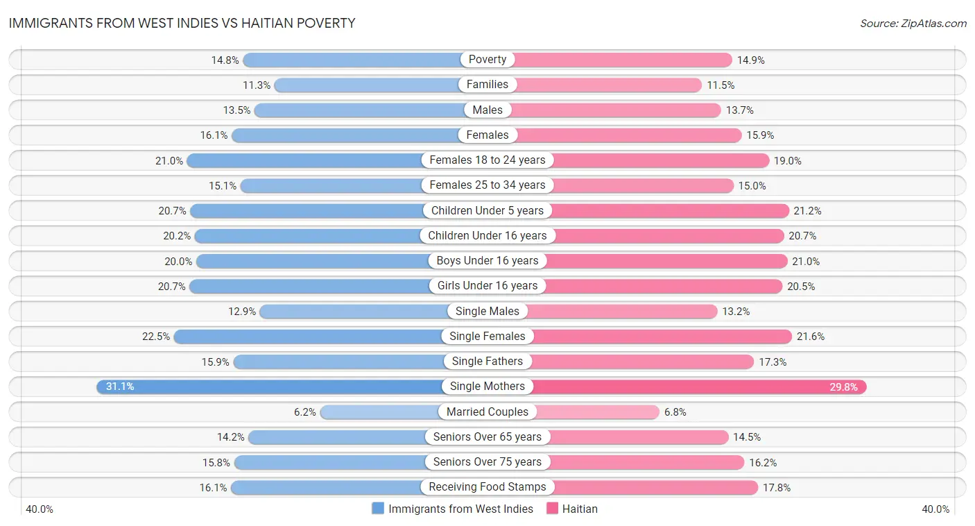 Immigrants from West Indies vs Haitian Poverty
