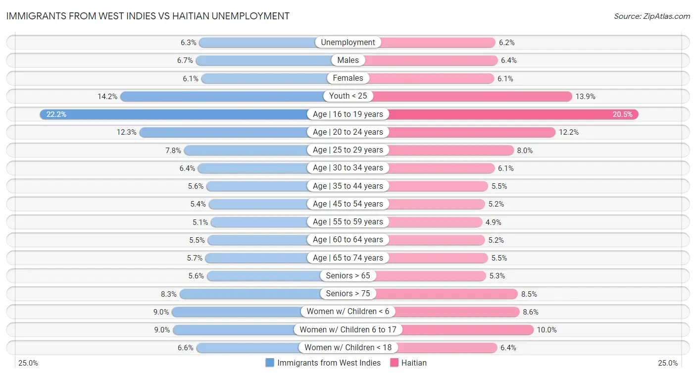 Immigrants from West Indies vs Haitian Unemployment