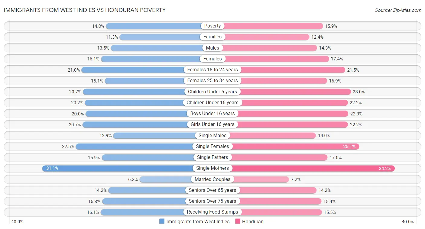 Immigrants from West Indies vs Honduran Poverty