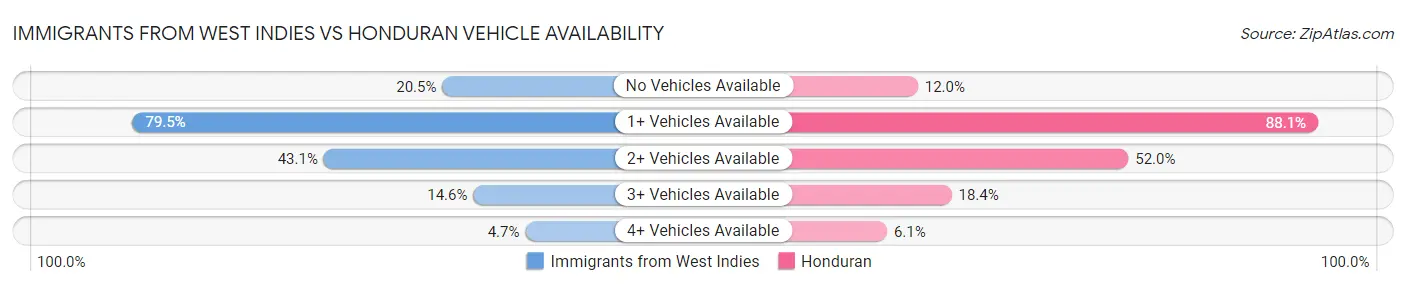 Immigrants from West Indies vs Honduran Vehicle Availability