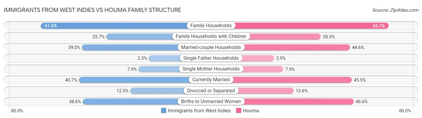 Immigrants from West Indies vs Houma Family Structure