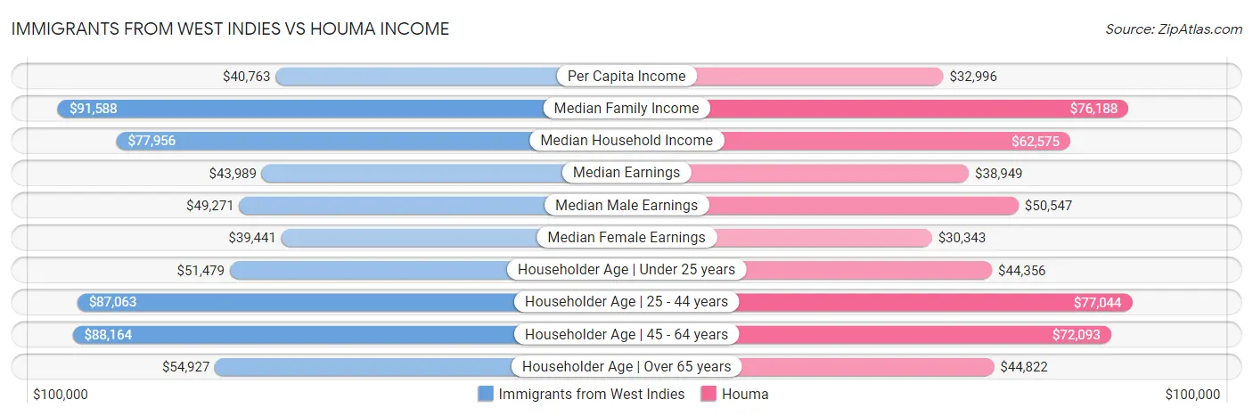 Immigrants from West Indies vs Houma Income