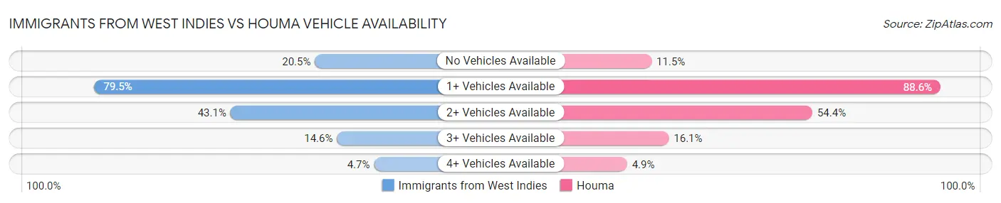 Immigrants from West Indies vs Houma Vehicle Availability